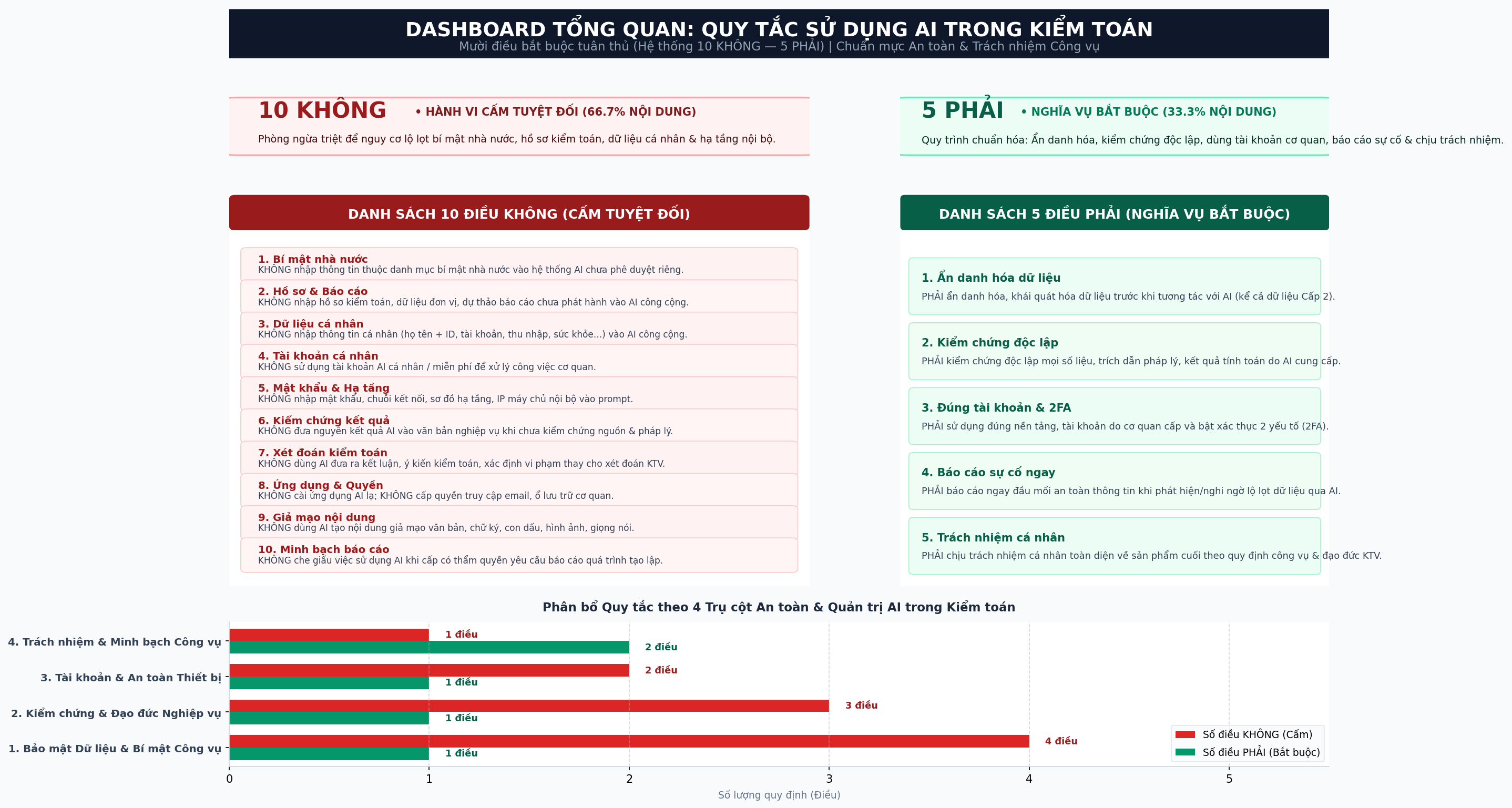 Quy tắc sử dụng Trí tuệ nhân tạo trong hoạt động kiểm toán